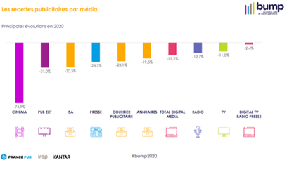 Un marché de la communication en forte baisse en 2020 avec un basculement très nette vers le digital pour 2021